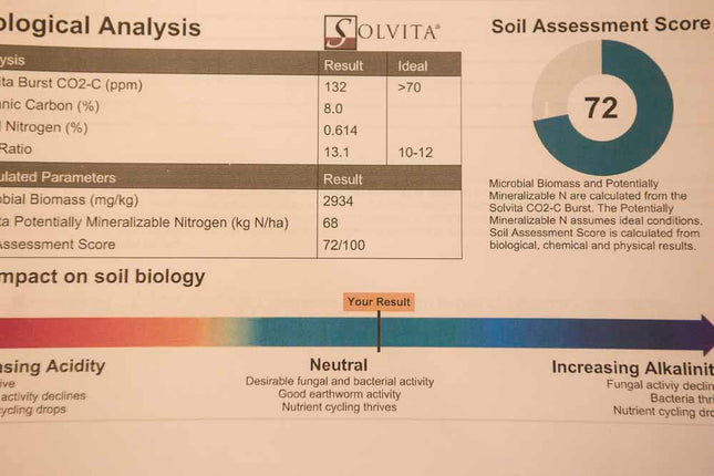 Soil Testing - the results are in!